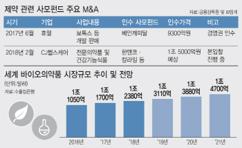 글로벌 사모펀드, 제약업계에 눈독…판 커진 M&A 시장