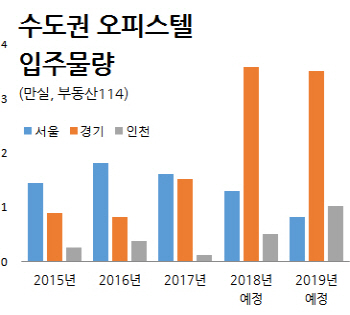 수도권 오피스텔도 양극화…서울이 더 올랐다