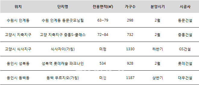 인구 100만 도시 '수원·고양·용인'서 올해 1만700여가구 분양