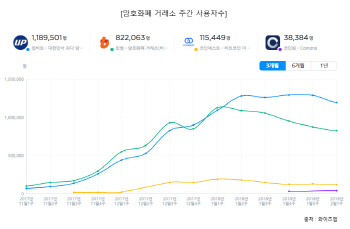 암호화폐 거래소 ‘업비트’ 독주시대..2위 대비 44% 이상 사용자 많아