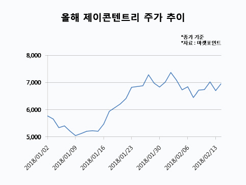 영화株 부진 속 돋보이는 제이콘텐트리 `승승장구`