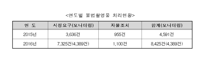 방심위에 디지털성범죄 전담팀 신설..긴급 심의제도 운영