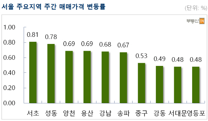 꼬리가 머리를 흔드는 서울 아파트 시장