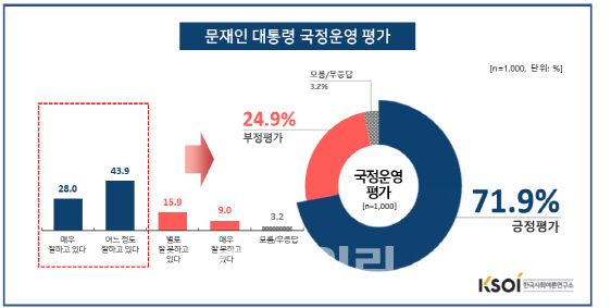 문 대통령 지지율 71.9%…지방선거 투표의향 94.3%