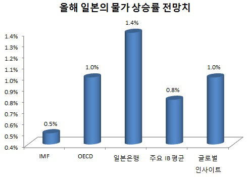 물가가 오른다…"日, 올해 양적완화 축소 가능성"