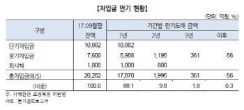 대우건설, 해외 대규모 손실에 M&A 무산..신용등급 '흔들'