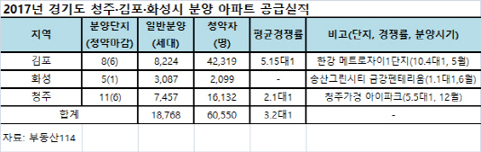 ‘규제 무풍지대’ 김포·화성·청주시, 1만5000가구 쏟아진다