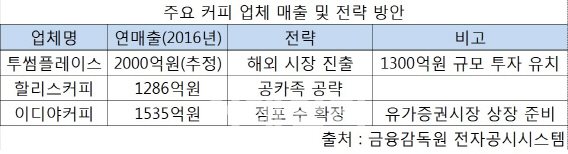 커피업계, 2위 자리 두고 신경전