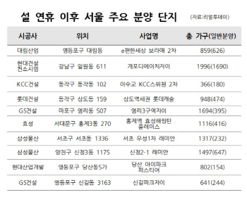 뛰는 서울 집값에 강남권 신규 분양단지 이목 ‘집중’
