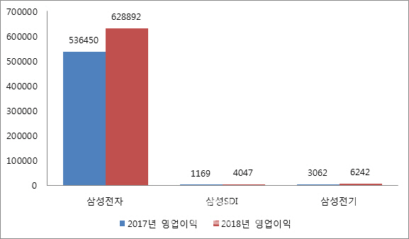 삼성전자·전자계열사, 올해 실적 순항…최대 수익 예상