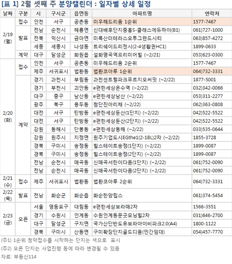 설 끝나도 여전히 분양 휴식기…전국 단 2건 청약