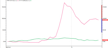 [연초 급등주]세화피앤씨, 1월엔 급등 2월엔 주춤
