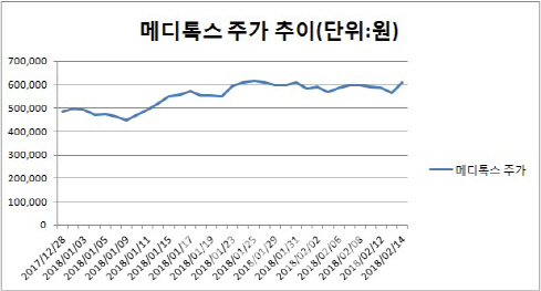 메디톡스, 최대실적+中진출 본격화…주가도 훨훨