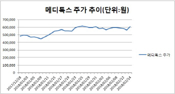 메디톡스, 최대실적+中진출 본격화…주가도 훨훨