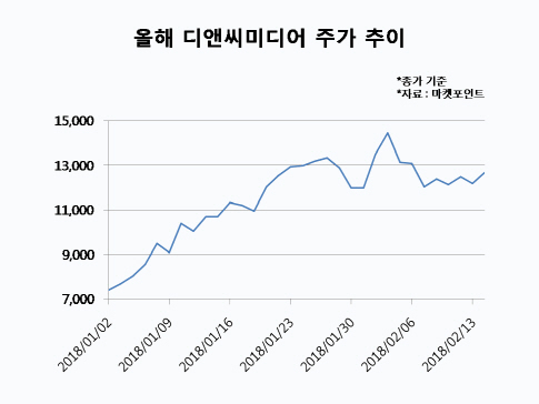 디앤씨미디어, 웹툰시장과 동반 고성장 지속