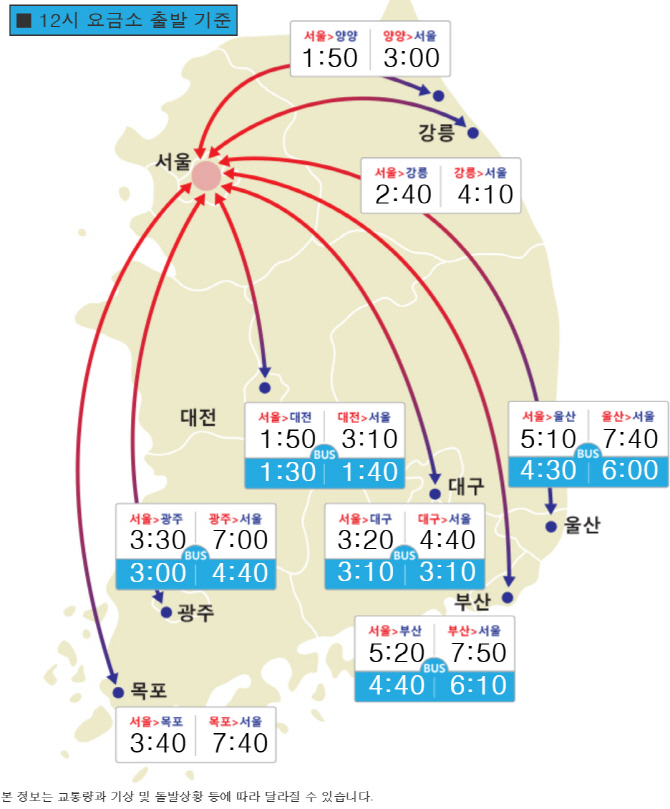 역귀성 정체 본격화…부산→서울 8시간 소요