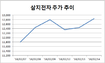 축포 터트린 평창올림픽, 엇갈린 수혜주