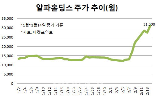 알파홀딩스, 거침없는 랠리…제2신라젠 재현?