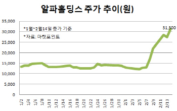 알파홀딩스, 거침없는 랠리…제2신라젠 재현?