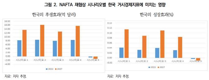 KIEP “NAFTA 폐기 땐 한국에 긍정적…가능성은 ‘글쎄’”