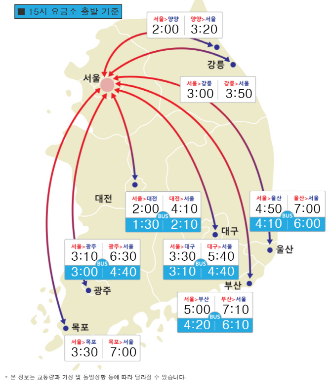 귀경길 정체 오후 4시 절정…부산→서울 7시간 20분