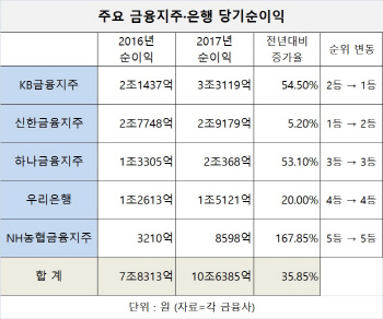 KB금융, 2년 연속 ‘3조 클럽’ 달성한 첫 금융사 되나