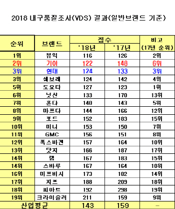 현대·기아차, 美 내구품질조사서 역대 최고 성적
