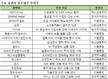 “중소형주 장세 유효…정책수혜·4차산업株 노려라”