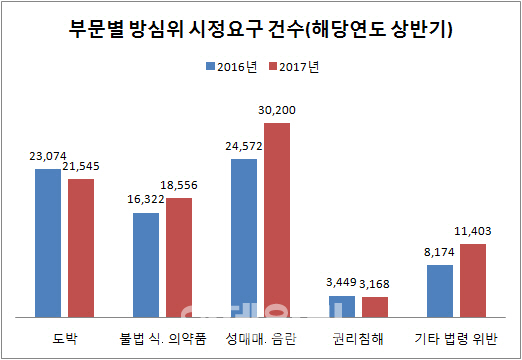 방심위에 걸린 '인터넷 음란물', 지난해 20% 증가