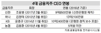금융사 지배구조 검사 재시동…‘황제 연봉’ 칼대나