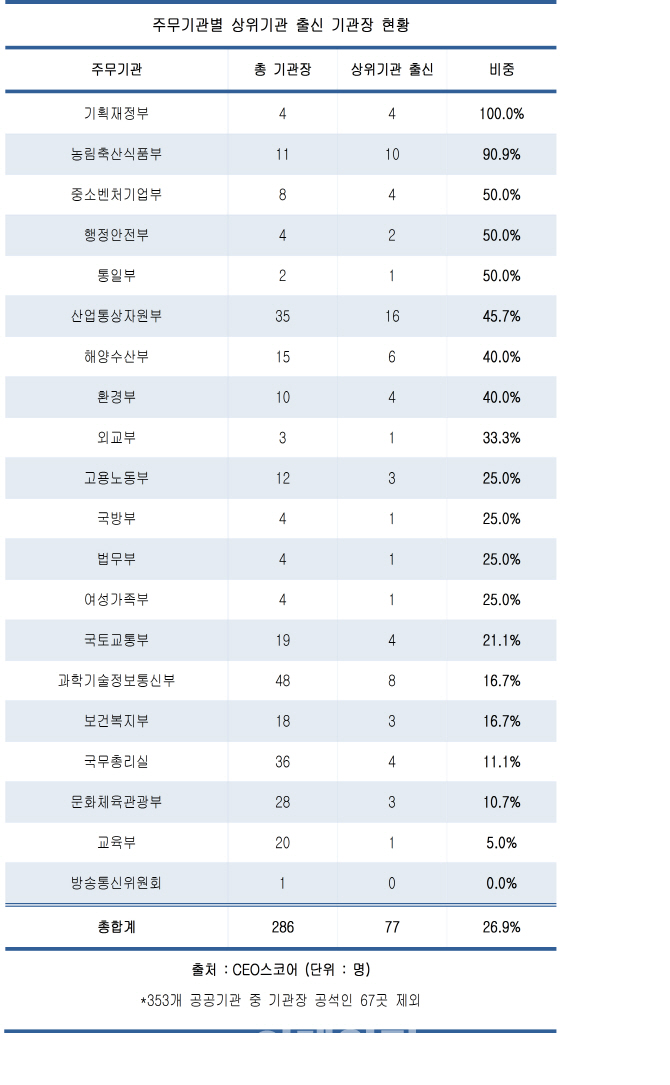 공공기관장 4명 중 1명은 '주무부처 낙하산'