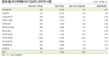 ‘임상 중단’ 한미약품, 파이프라인 가치는 유효-DB