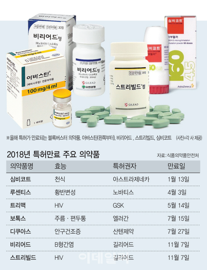 연 3000억 복제약 시장 열린다…선점경쟁 '후끈'