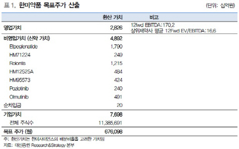 한미약품, 아쉬운 임상중단·타 적응증 기대…목표가↓-대신