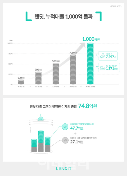 P2P금융 렌딧, 개인신용 최초로 누적대출 1000억 돌파