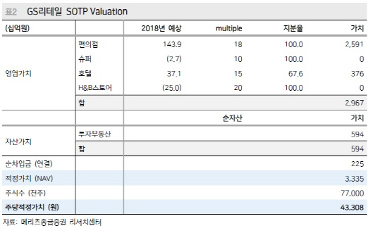 GS리테일, 4Q 왓슨·기타사업부 실적 부진…목표가↓
