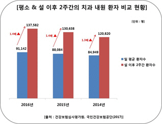 설 연휴 잘 쉬고 나후 '치통' 생겼다면 검진 필요