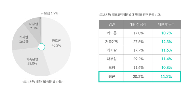 렌딧, 누적대출액 1000억원 돌파