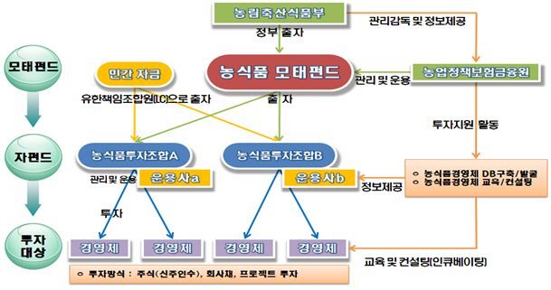 농식품펀드 505억원 추가 조성…창업·일자리 창출 지원