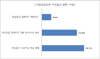 중소기업 10곳 중 7곳  "가업승계 계획 있어"