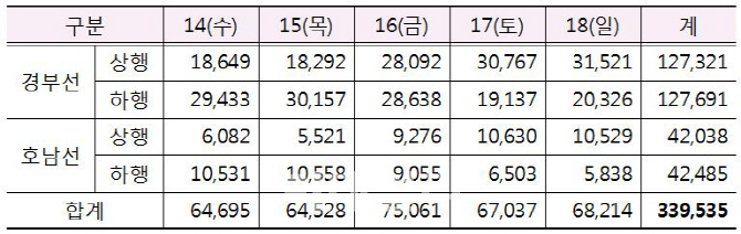 설 명절 SRT 이용객 34만명..600회 운행 중 무사고