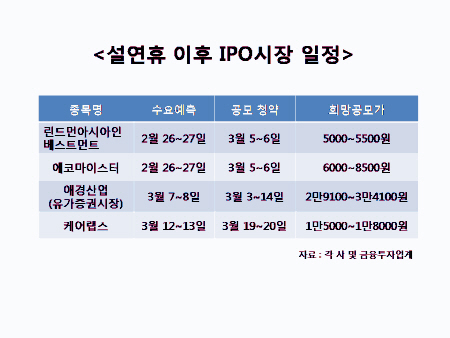 달아오른 IPO시장, 설연휴 공백 딛고 흥행 이어가나