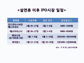 달아오른 IPO시장, 설연휴 공백 딛고 흥행 이어가나