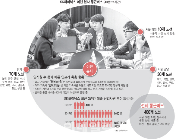 투자→성장→고용 창출로 年 1100명 채용..'고용 모범답안'