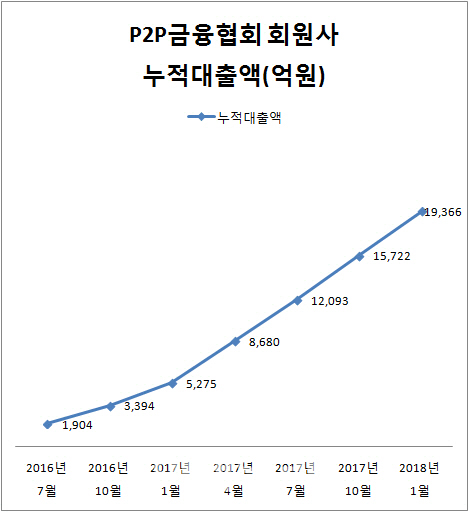 본궤도 오른 P2P금융..빅데이터·분산투자가 견인차