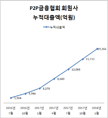 본궤도 오른 P2P금융..빅데이터·분산투자가 견인차