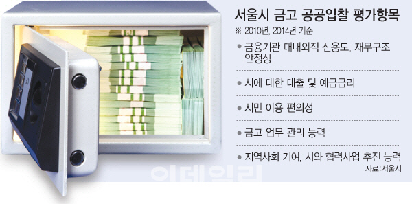 `年32조 서울시 금고 잡아라`…우리-국민-신한은행 `3파전`