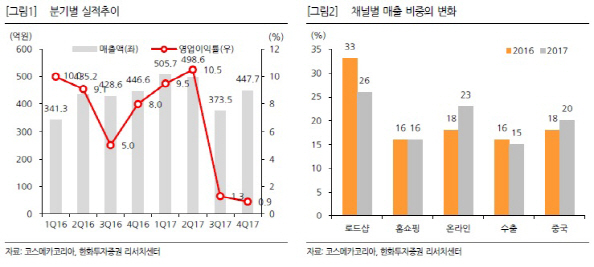 코스메카코리아, 4분기 실적부진·단기 모멘텀 부재…목표가↓-한화