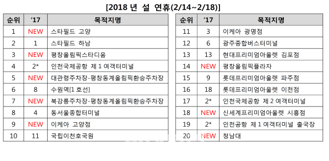 T맵 설 연휴 최고 인기 목적지, '평창올림픽'