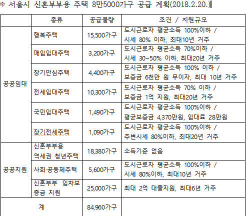 서울시, 5년간 신혼부부용 주택 8만5천가구 공급한다